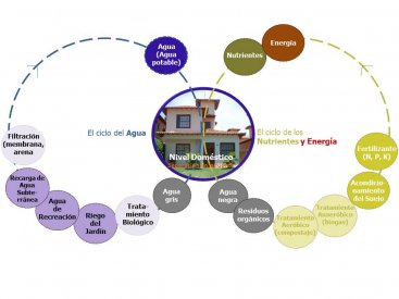 Diferentes flujos residuales a nivel doméstico, formas para que pueden reusarse y retornarse al ambiente. Fuente: B. Vallejo (2013), adaptado de ALSEN & JENSEN (2004)